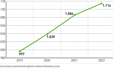 Aumentano le imprese straniere femminili in provincia di Alessandria