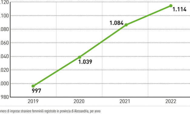 Aumentano le imprese straniere femminili in provincia di Alessandria
