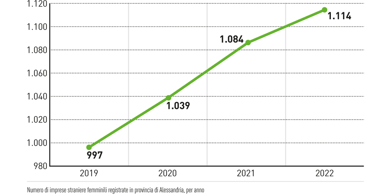 Aumentano le imprese straniere femminili in provincia di Alessandria