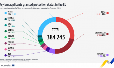 Richiedenti asilo: in Italia il 10 per cento delle persone che ottengono lo status di protezione in Ue