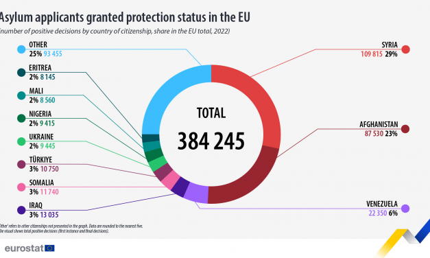 Richiedenti asilo: in Italia il 10 per cento delle persone che ottengono lo status di protezione in Ue