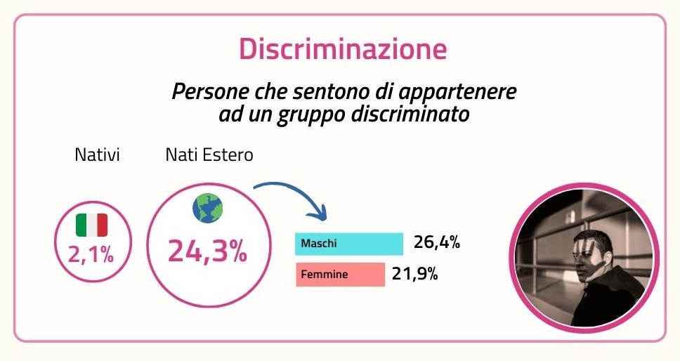 Rapporto Inapp – Ministero del Lavoro. “Integrazione in salita: un quarto dei nati all’estero si sente discriminato”