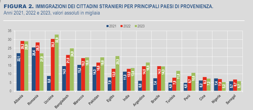 Istat: nuovi record di ingresso dei cittadini stranieri