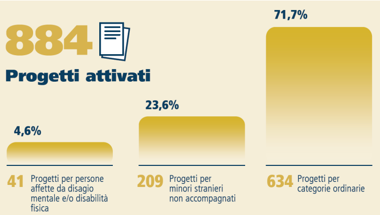 “Necessario rendere strutturale il sistema Sai superando la triennalità dei progetti”