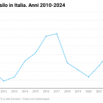 Aumentano le domande di protezione ma calano i riconoscimenti