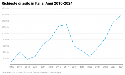 Aumentano le domande di protezione ma calano i riconoscimenti