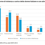 Per le donne con cittadinanza non italiana il rischio di violenza di genere è maggiore