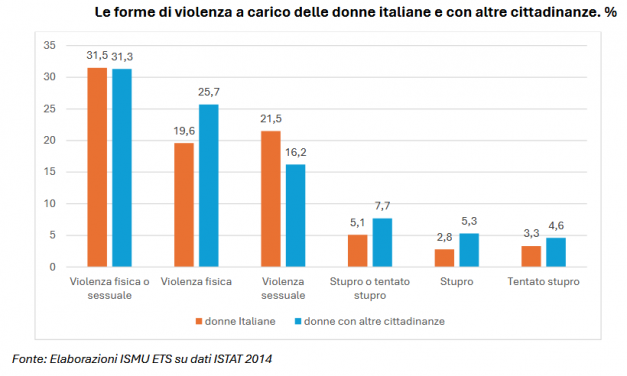 Per le donne con cittadinanza non italiana il rischio di violenza di genere è maggiore