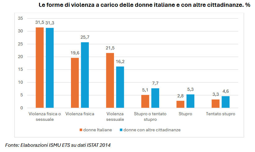 Per le donne con cittadinanza non italiana il rischio di violenza di genere è maggiore