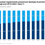 In Italia una presenza straniera stabile, eterogenea e radicata sul territorio