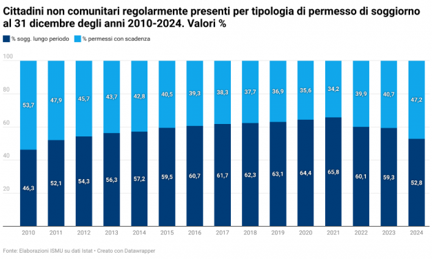 In Italia una presenza straniera stabile, eterogenea e radicata sul territorio