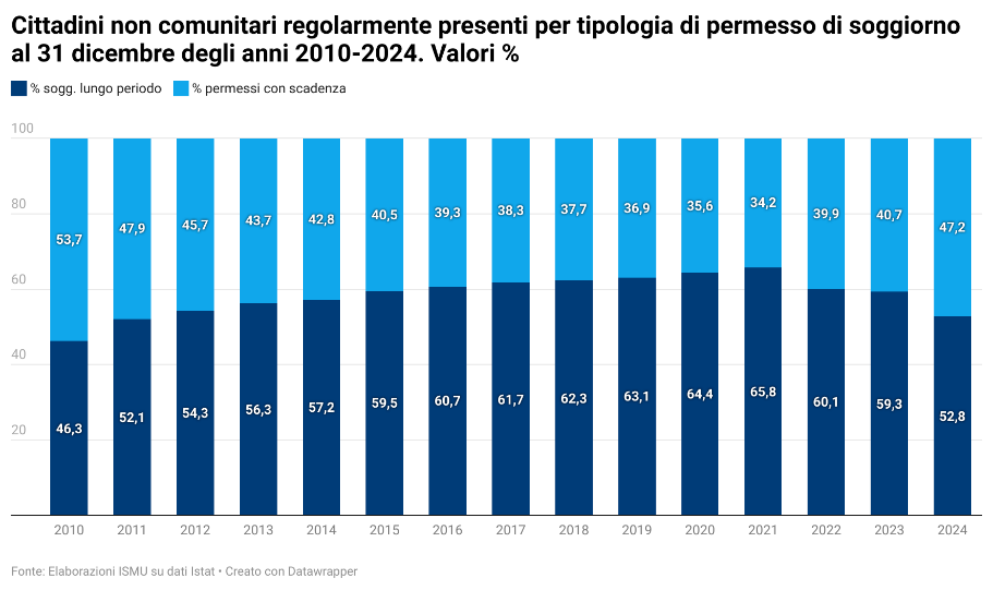 In Italia una presenza straniera stabile, eterogenea e radicata sul territorio