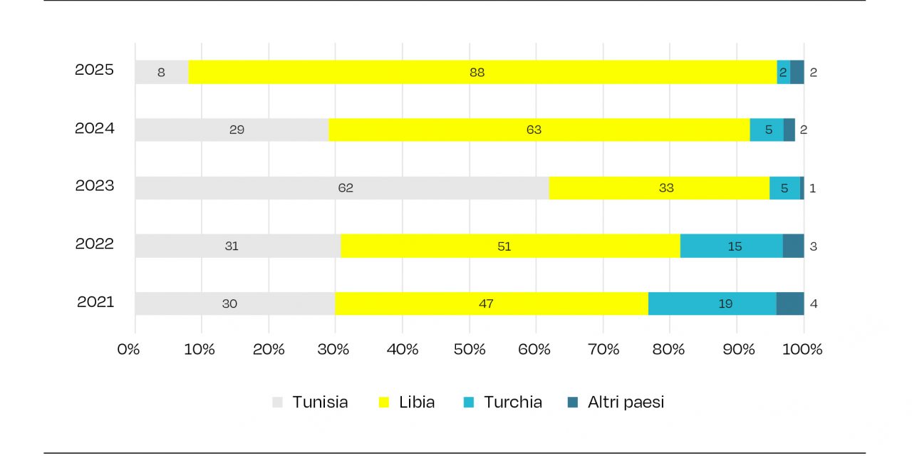 Rapporto Ismu sulle migrazioni: verso i 6 milioni di stranieri