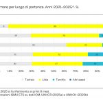Rapporto Ismu sulle migrazioni: verso i 6 milioni di stranieri