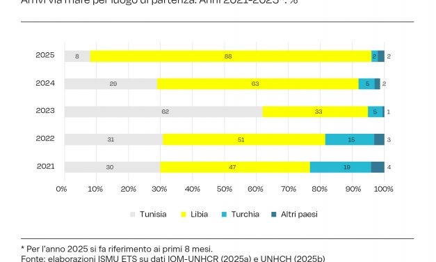 Rapporto Ismu sulle migrazioni: verso i 6 milioni di stranieri