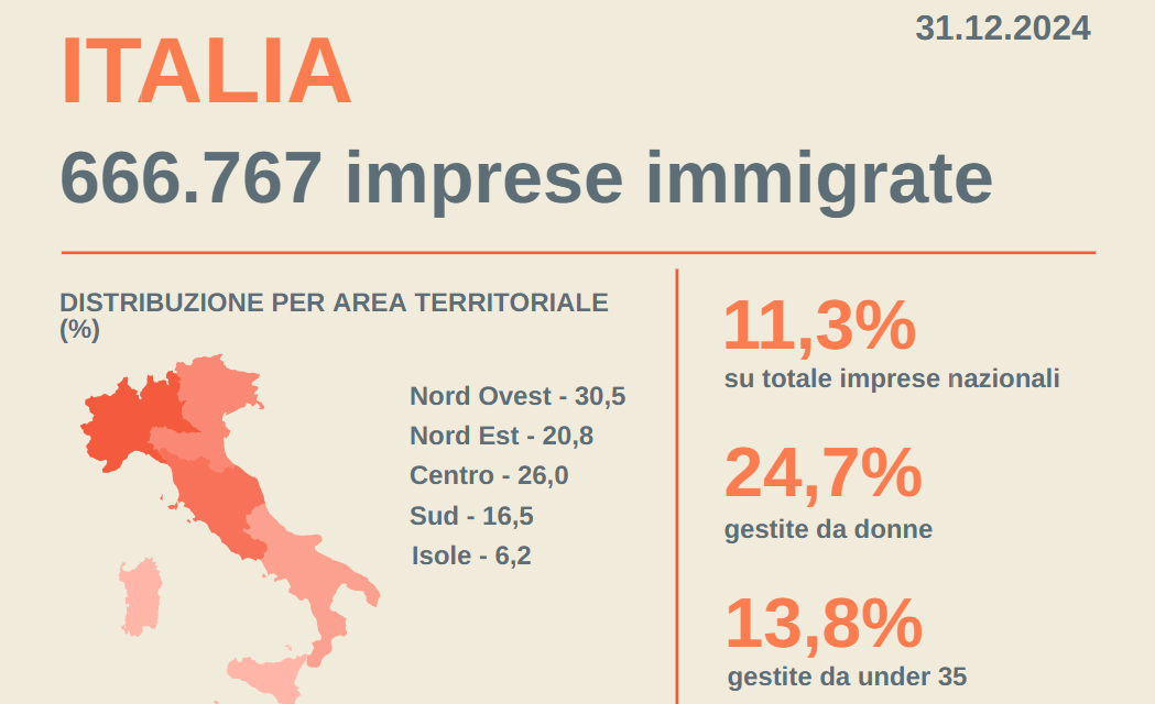 Le imprese immigrate crescono senza sosta e smentiscono gli stereotipi