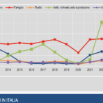 Diminuiscono le domande di asilo e crescono i permessi di soggiorno