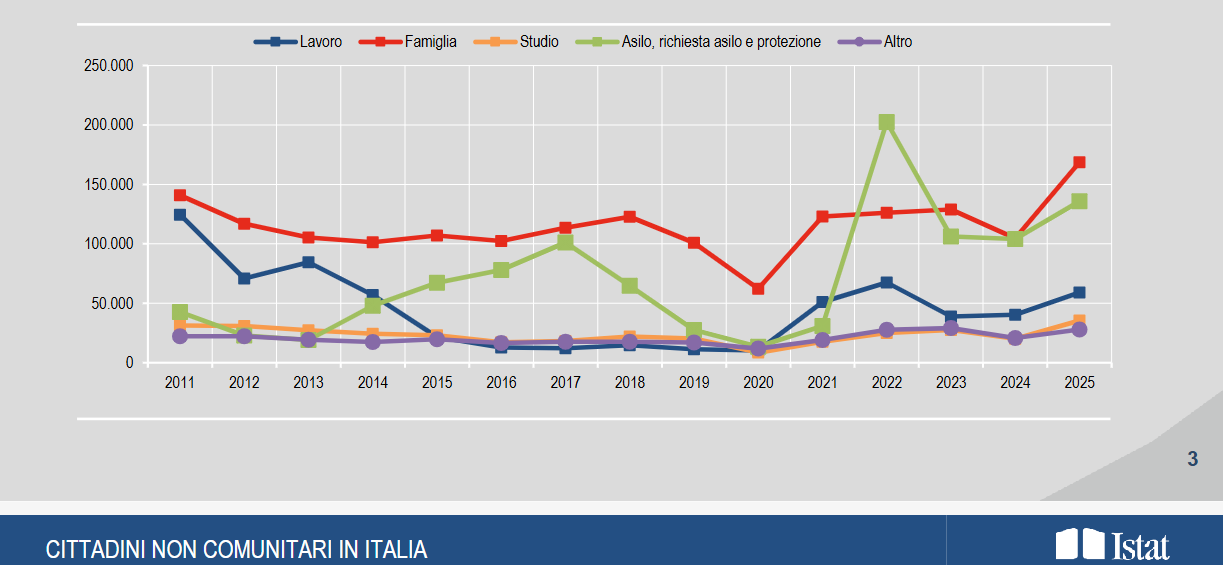Diminuiscono le domande di asilo e crescono i permessi di soggiorno