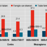 Povertà in Italia: quasi uno straniero su tre in povertà assoluta