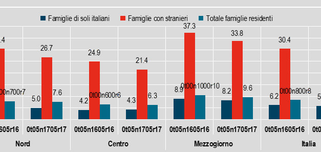 Povertà in Italia: quasi uno straniero su tre in povertà assoluta