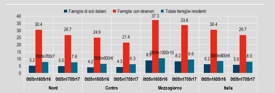 Povertà in Italia: quasi uno straniero su tre in povertà assoluta